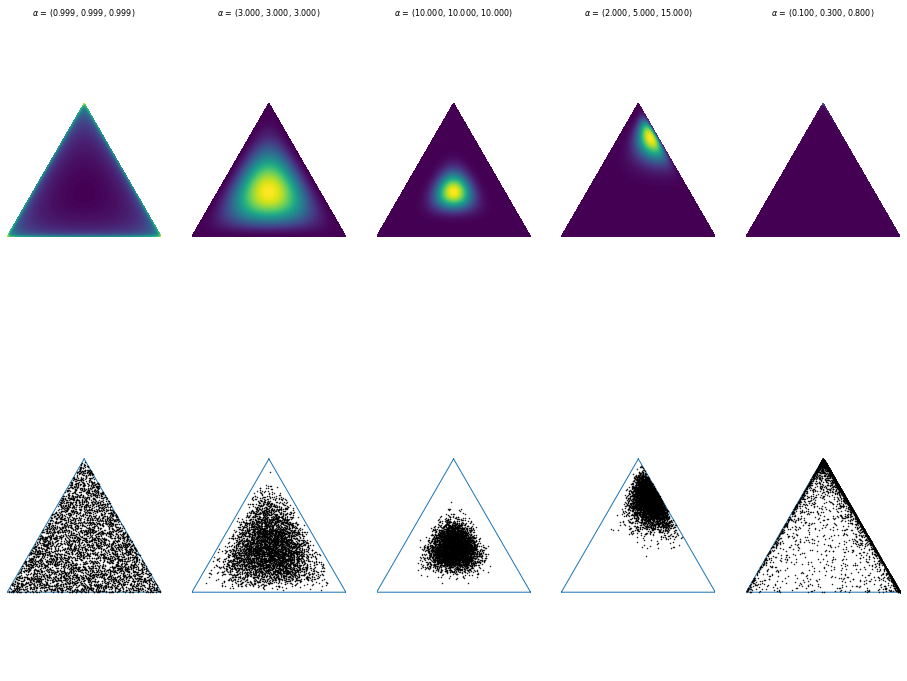 Dirichlet distributions with barycentric coordinates on triangles for some characteristic alpha values. The proportion between alpha values determine the distribution of expected values of particular dimensions. Thus, $\alpha=(1, 1)$ yields the same expected values as $\alpha=(10, 10)$ (when sampling in the limit). However, higher values concentrate the cloud by reducing the variance. Credit to Thomas Boggs for this nice visualization.