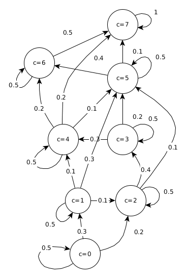 Graph of the stated transition matrix