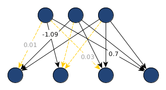 A pruned linear layer depicted as a graph with solid connections with weights and dashed yellow connections which have been pruned but which information on weights has been kept by pruning them through a weight matrix.