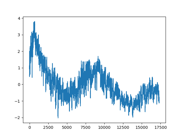 A time series plot of the ETT data