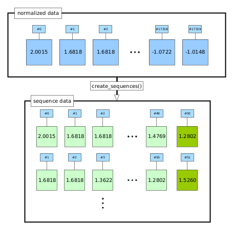 Visual explanation of creating sequences for training