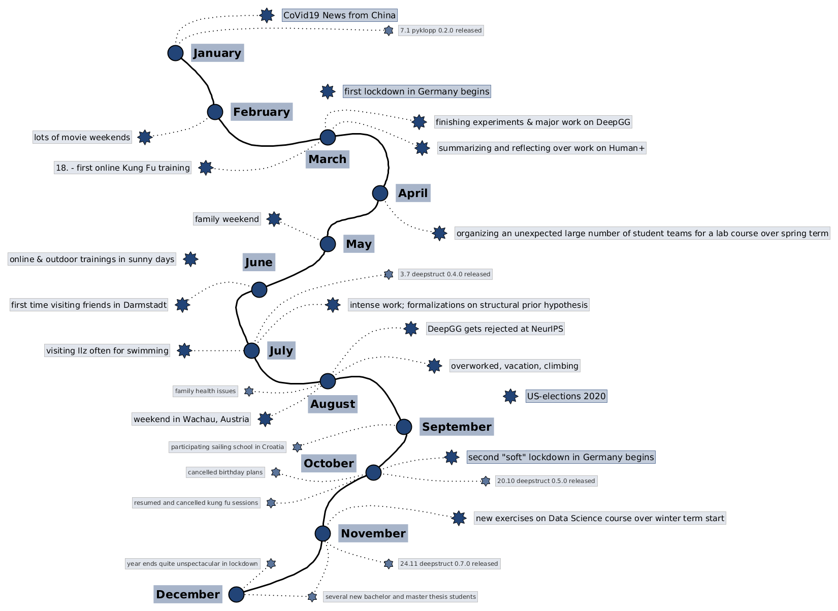 Timeline 2020