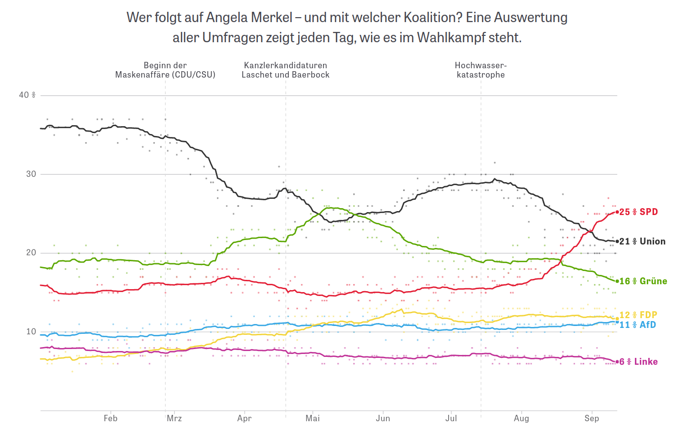 Umfragewerte von wahlrecht.de, visualisiert von Zeit Online vom 12. September 2021